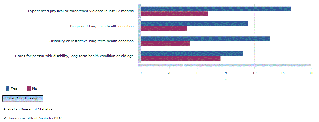 Graph Image for Figure 4.5. Low life satisfaction rating(a), by selected characteristics(b)